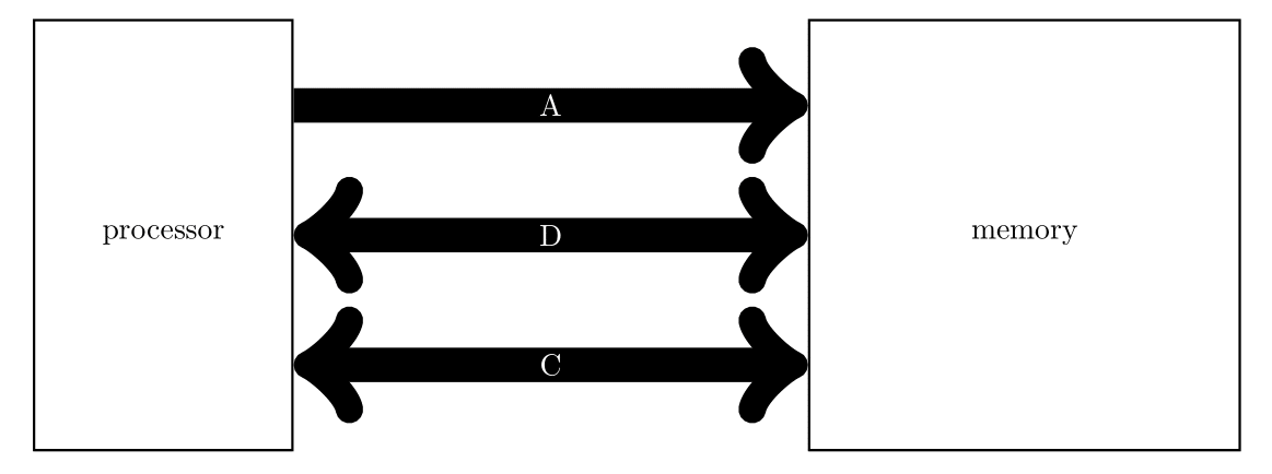 חיבור מעבד זיכרון דרך בס
